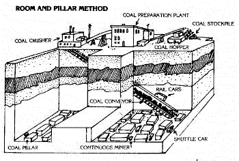coal mining process