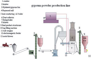 gypsum beneficiation