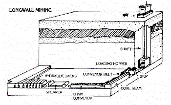 coal mining process