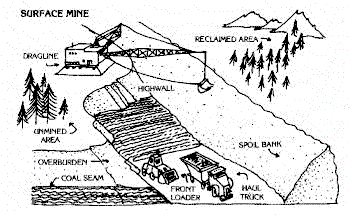 coal mining process